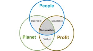 Venn diagram showing sustainability at the intersection of people, planet, and profit